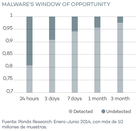 Malware's Window of Opportunity