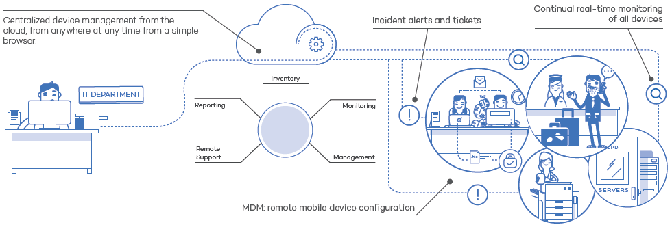 Manage Your IT Infrastructure Simply and Proactively with a Rapidly Integrated Solution