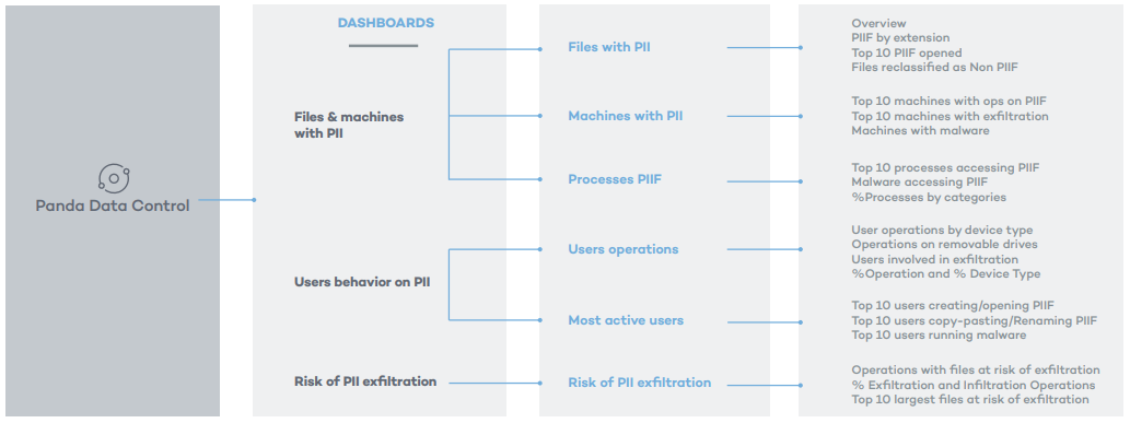 Panda Data Control – Dashboards, sections, charts and predefined queries.
