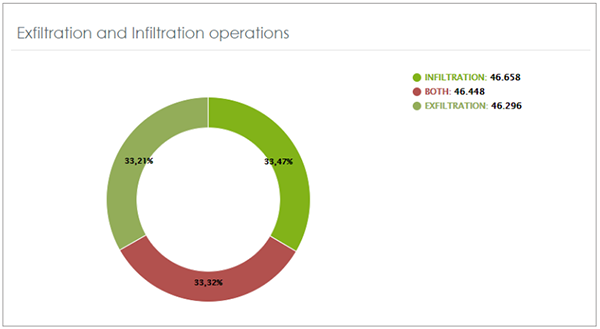 Operations with files at risk of exfiltration and infiltration