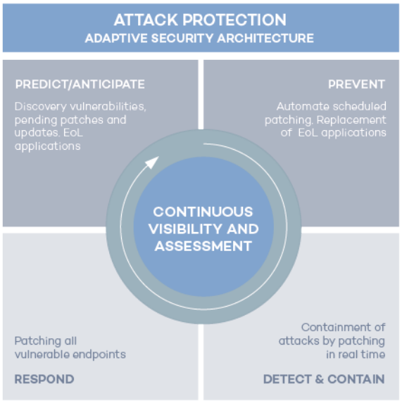 Panda Patch Management augments the preventive, detection and response capabilities of Panda Security's endpoint solutions by enabling a robust implementation of the Adaptive Security Architecture